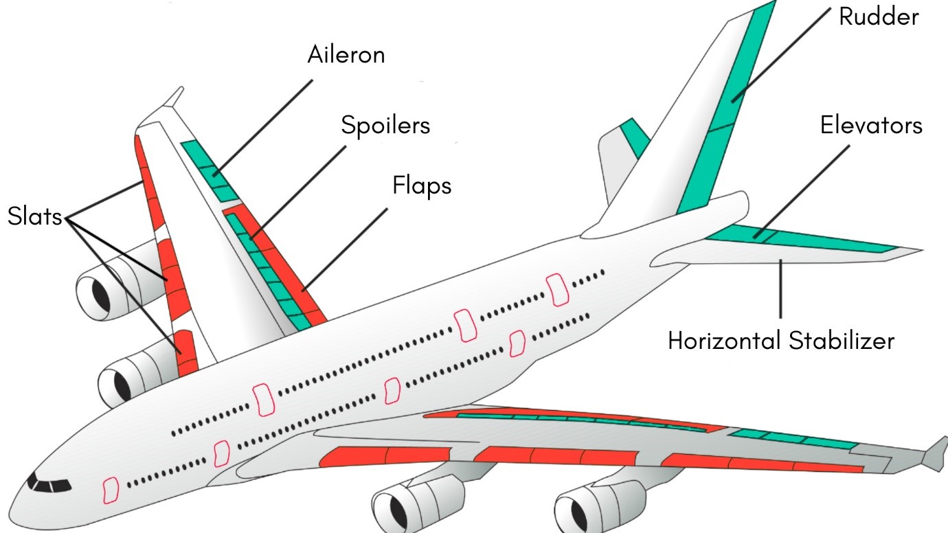 Control Surfaces The Key To Aircraft Maneuverability And Stability